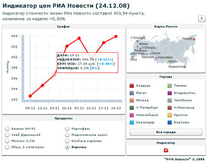 Индикатор цен РИА Новости 24.12.2008
