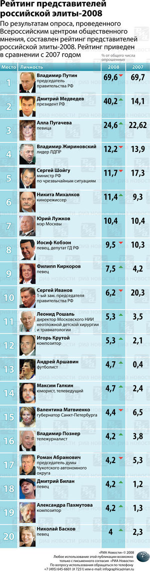 Рейтинг представителей российской элиты-2008