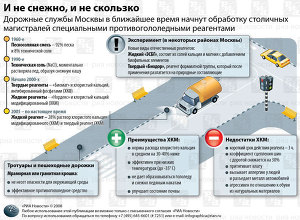 Чем посыпают дороги: химия против гололеда