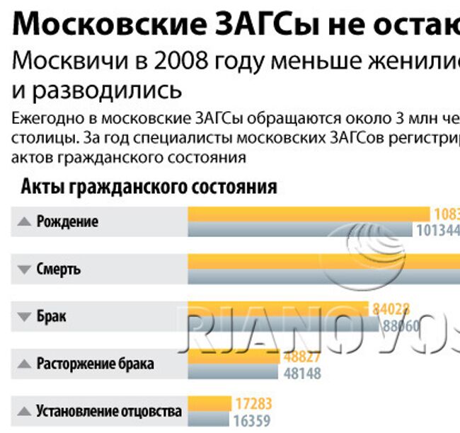 Московские ЗАГСы не остаются без работы