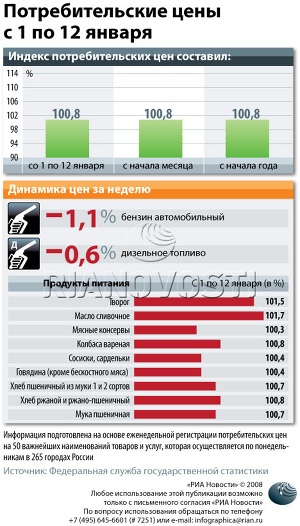 Потребительские цены с 1 по 12 января