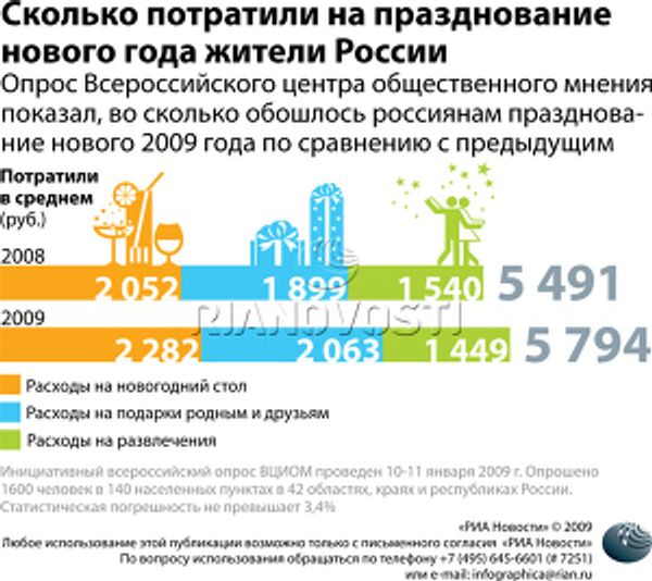 Сколько потратили на празднование нового года жители России
