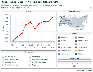 Индикатор цен РИА Новости (21.01.2009)