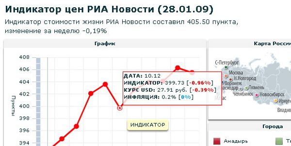 Индикатор цен РИА Новости (28.01.2009)