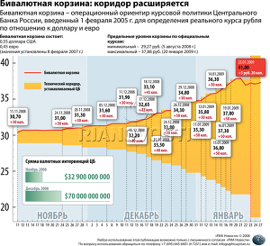 Бивалютная корзина: коридор расширяется