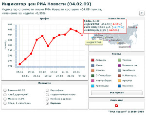 Индиктор цен РИА Новости (4.02.09)