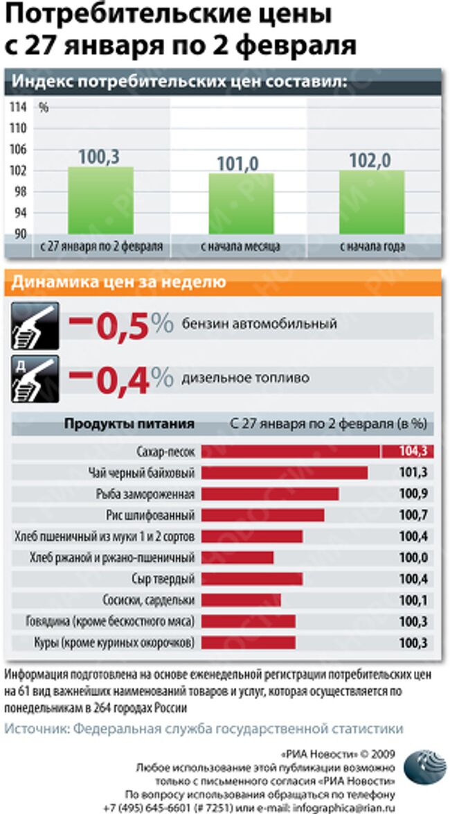 Потребительские цены с 27 января по 2 февраля