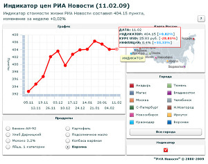 Индикатор цен РИА Новости (11.02.2009)
