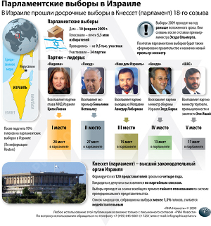 Парламентские выборы в Израиле