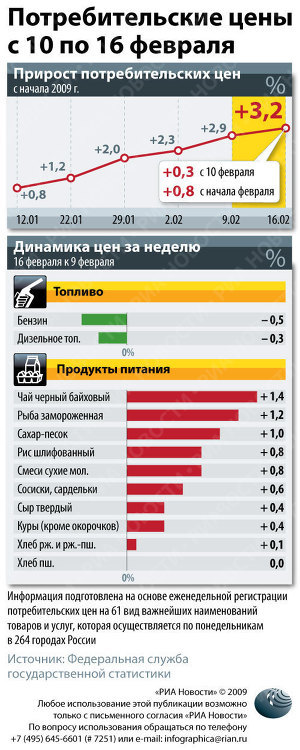 Потребительские цены с 10 по 16 февраля