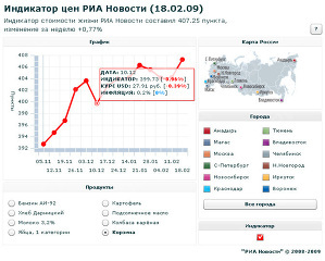 Индикатор цен РИА Новости 11-18 февраля 
