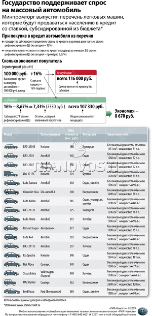 Государство поддерживает спрос на массовый автомобиль