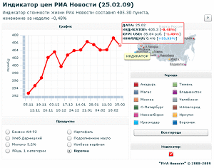 Индикатор цен РИА Новости (25.02.2009)