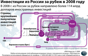 Инвестиции из России за рубеж в 2008 году 