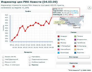 Индикатор цен РИА Новости (04.03.09)