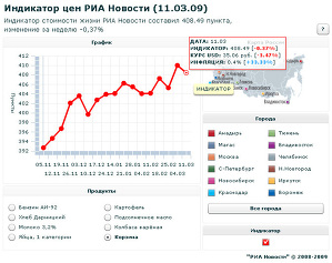 Индикатор цен РИА Новости (11.03.2009)