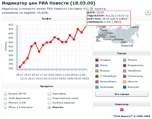 Индикатор цен РИА Новости (18.03.09)