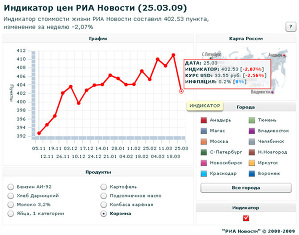 Индикатор цен РИА Новости (25.03.09)