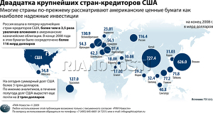 Двадцатка крупнейших стран-кредиторов США