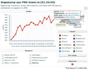 Индикатор цен РИА Новости (1.04.2009) 