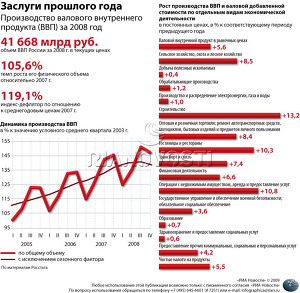 Производство валового внутреннего продукта (ВВП) в России