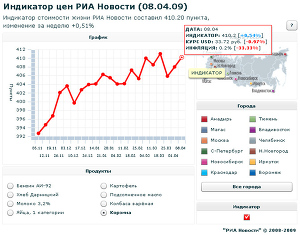 Индикатор цен РИА Новости (1.04.2009) 