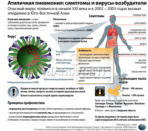 Атипичная пневмония: симптомы и вирусы-возбудители