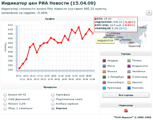 Индикатор цен РИА Новости (15.04.2009)