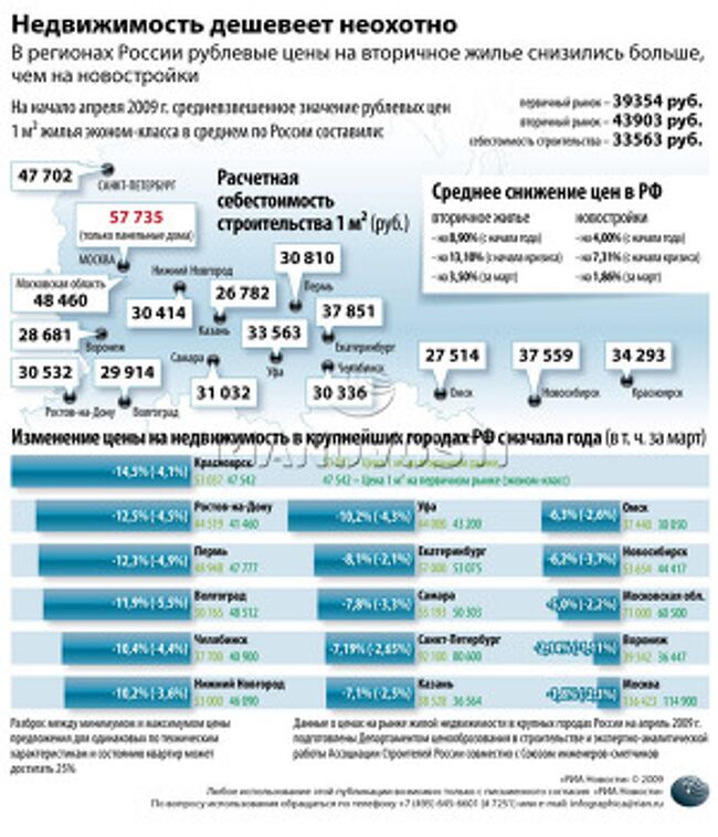 Недвижимость дешевеет неохотно