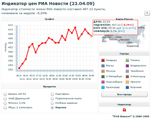 Индикатор цен РИА Новости (22.04.2009)