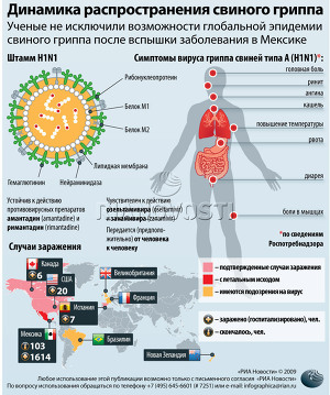 Динамика распространения свиного гриппа