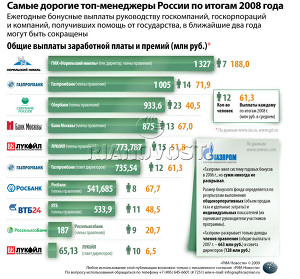 Самые дорогие топ-менеджеры России по итогам 2008 года