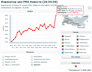 Индикатор цен РИА Новости (29.04.2009)