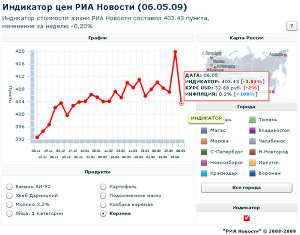 Индикатор цен РИА Новости (6.05.09)