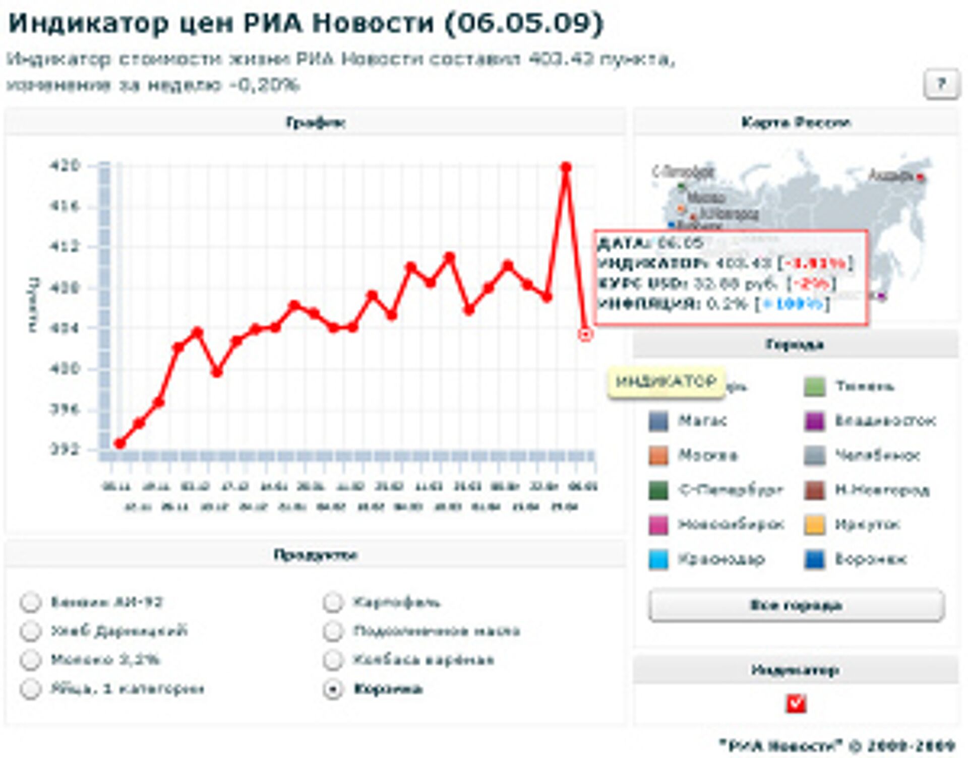 Индикация цен. Новостная инфографика. Сколько стоит индикатор. 7 Цвастной инфографик. Infographic 7.