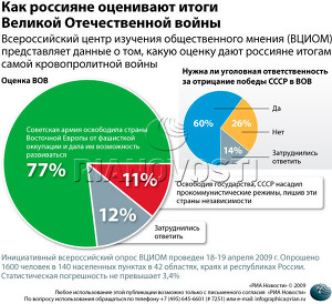 Как россияне оценивают итоги Великой Отечественной войны