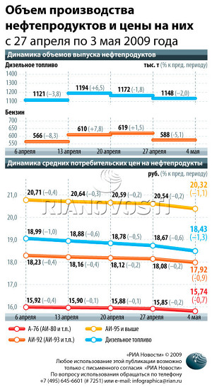 Объем производства нефтепродуктов и цены на них