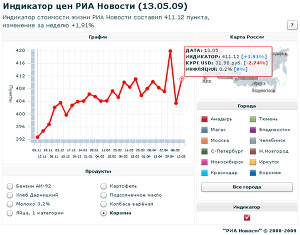 Индикатор цен РИА Новости (13.05.2009)