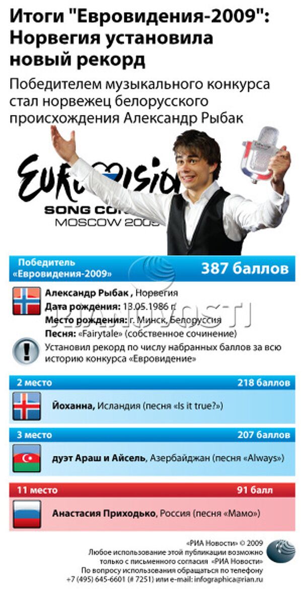 Итоги Евровидения-2009: Норвегия установила новый рекорд