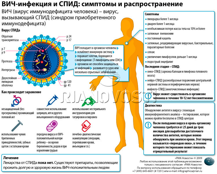 ВИЧ-инфекция и СПИД: симптомы и распространение
