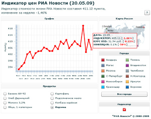 Индикатор цен РИА Новости (20.05.09)