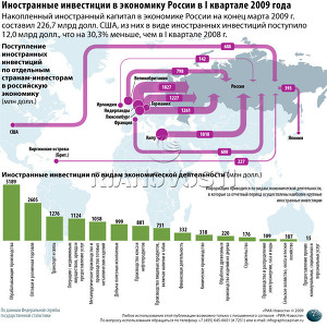 Иностранные инвестиции в экономику России в I квартале 2009 года. Архив