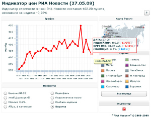 Индикатор цен РИА Новости (27.05.09)