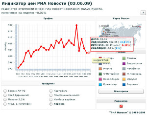 Индикатор цен РИА Новости (3.06.09)