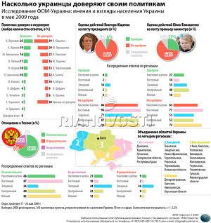 Насколько украинцы доверяют своим политикам