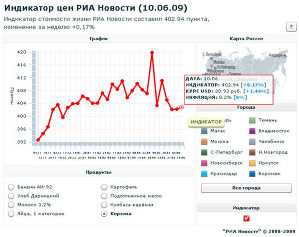 Индикатор цен РИА Новости (10.06.09)