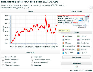 Индикатор цен РИА Новости (17.06.09)