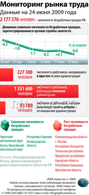 Мониторинг рынка труда