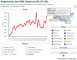 Индикатор цен РИА Новости (1.07.09)