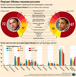 Портрет Обамы глазами россиян